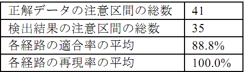 検出精度の実験結果