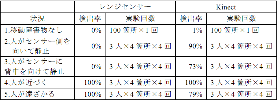 移動障害物の検出精度