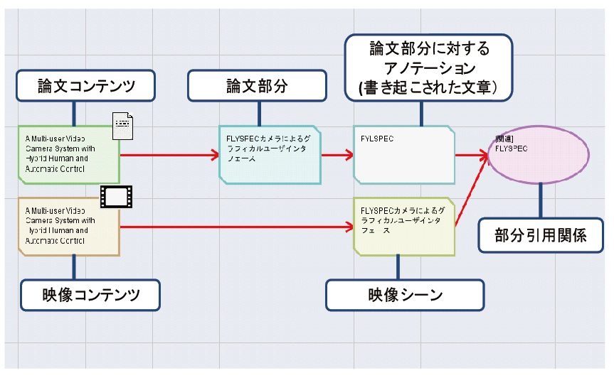 
映像シーンと論文部分との関連付け