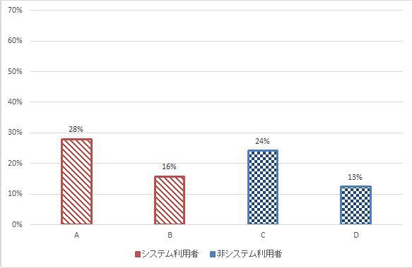 三回目から四回目の指摘の減少割合