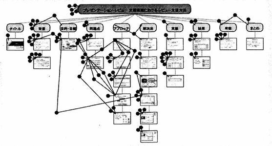 プレゼンテーション構造に対する指摘のグループの関連付け