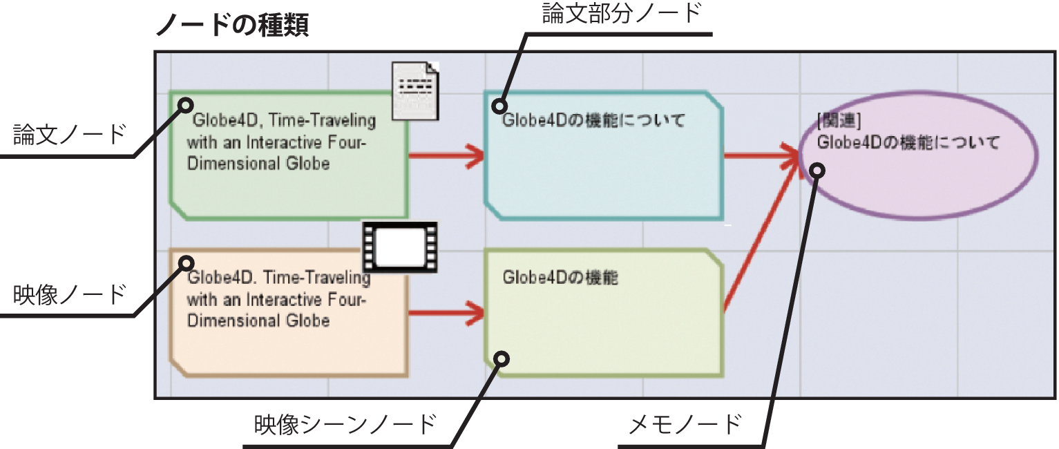 引用アノテーションシステムにおけるノードの種類