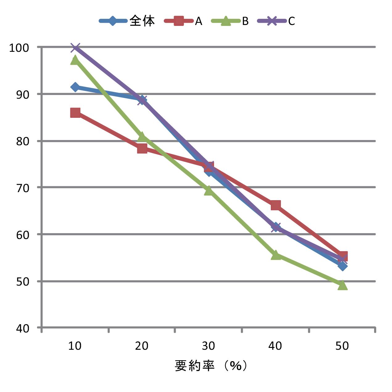 プロジェクトごとの重要要素の発見性能（適合率）