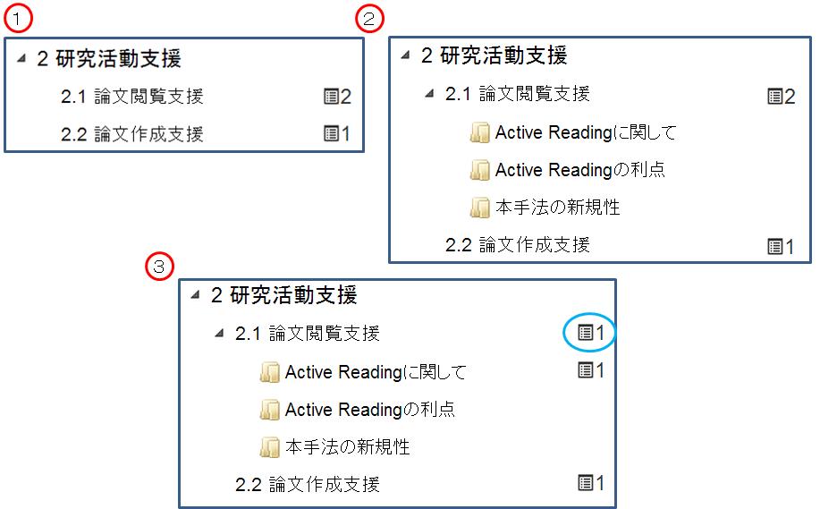 ①大まかなアウトライン構成の作成・関連付け　②段落アウトラインの作成　③段落アウトラインへ関連付け