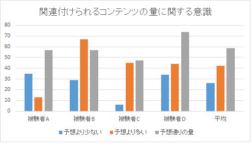 関連付けられるコンテンツの量に関する意識