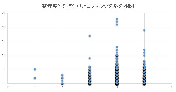 整理度と実際に関連付けられたコンテンツとの相関